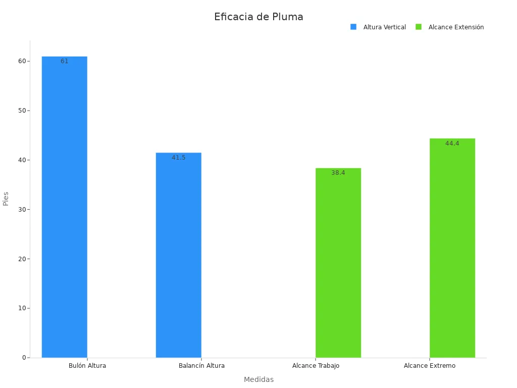 Gráfico de barras mostrando eficacia de pluma
