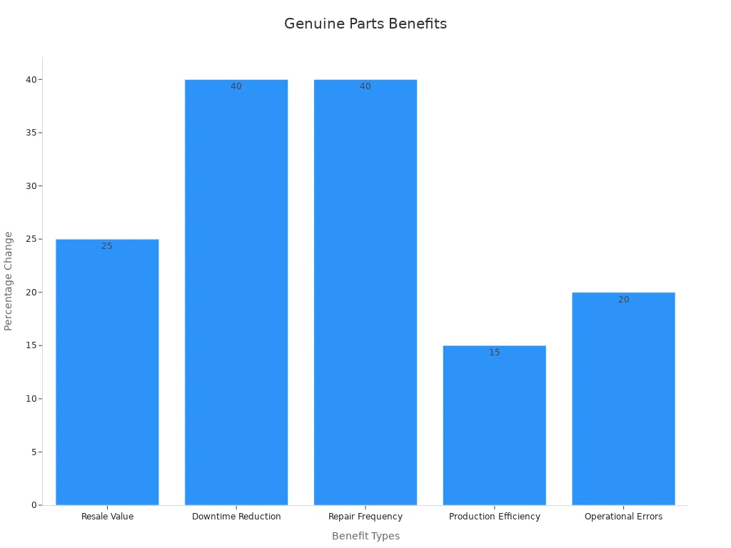 Bar chart showing benefits of using genuine excavator parts.