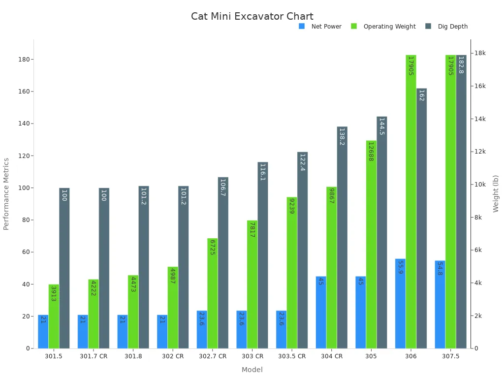 Grouped bar chart comparing net power, operating weight, and dig depth of Cat mini excavators