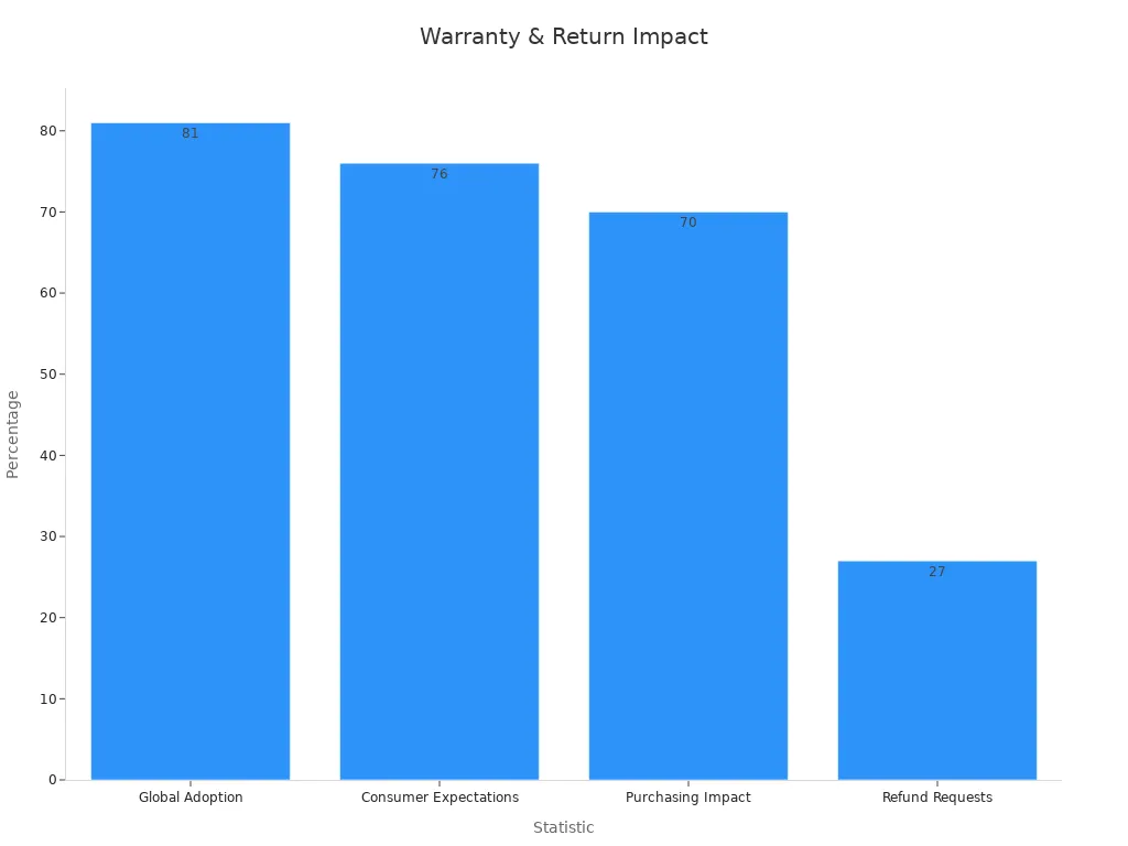Bar chart showing supplier return policy impact with percentages for global adoption, consumer expectations, purchasing impact, and refund requests.