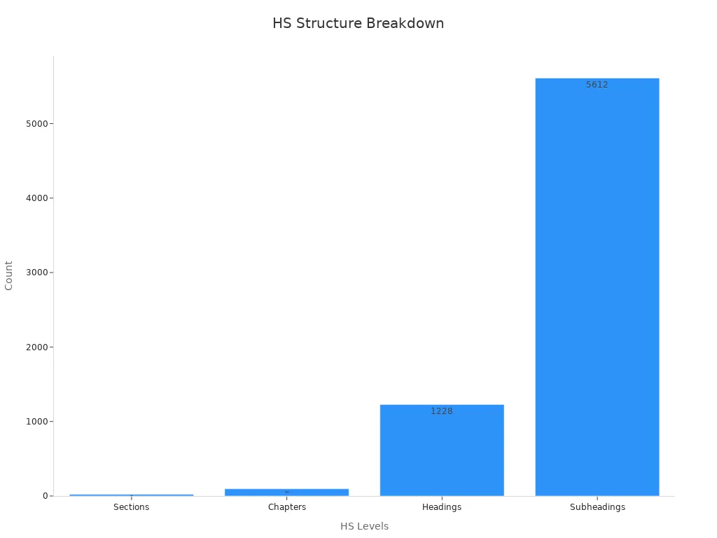 Bar chart showing the number of Sections, Chapters, Headings, and Subheadings in the Harmonized System