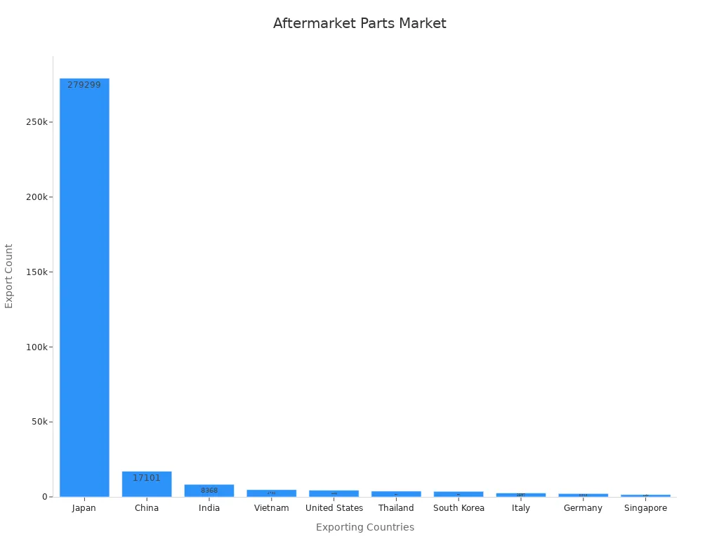 Bar chart showing exporting countries and export counts for Kobelco aftermarket parts