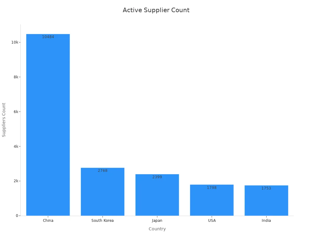 Bar chart showing active excavator parts suppliers in China and other countries