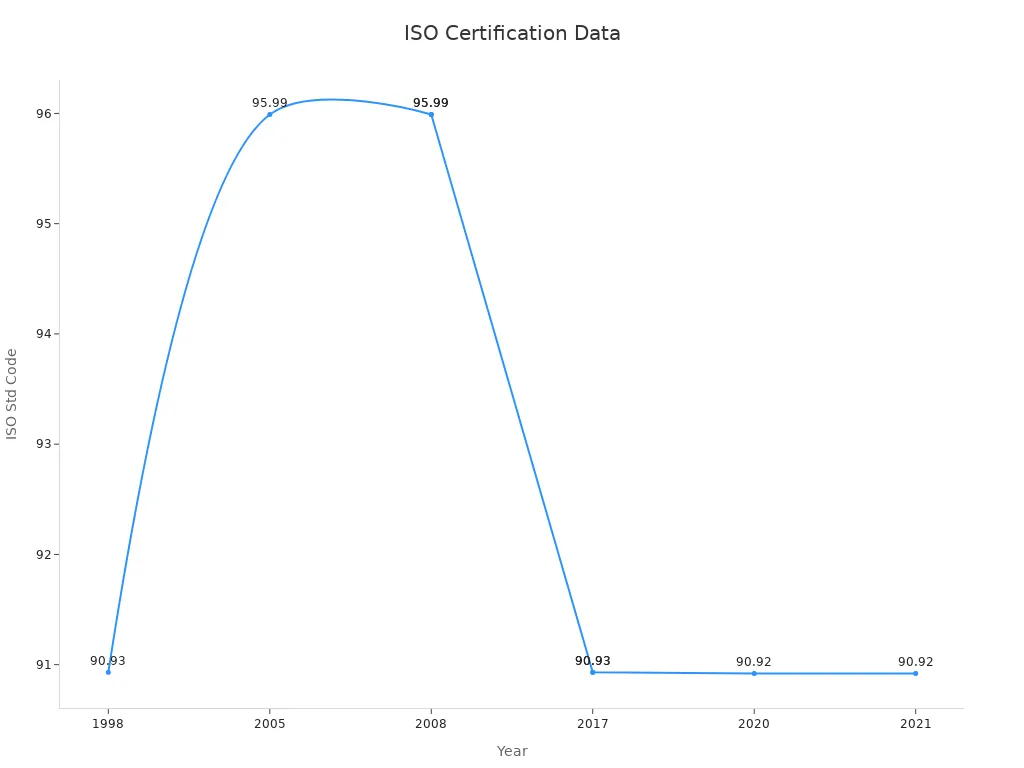 A line chart depicting ISO certification codes plotted against years