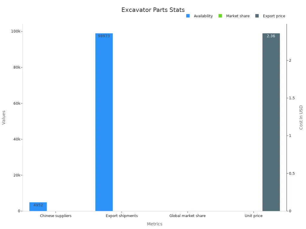 A bar chart showing Chinese suppliers, export shipments, global market share, and unit price indicating cost savings.