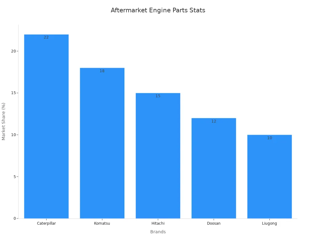 Bar chart showing market share of top brands for aftermarket Bobcat excavator engine parts.