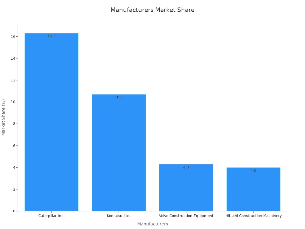 Bar chart of global market share percentages for major equipment manufacturers