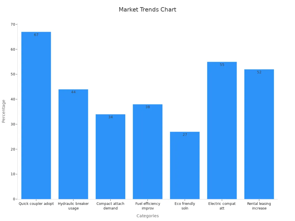 Bar chart showing percentages of market trends and sustainability factors driving demand for excavator aftermarket parts.
