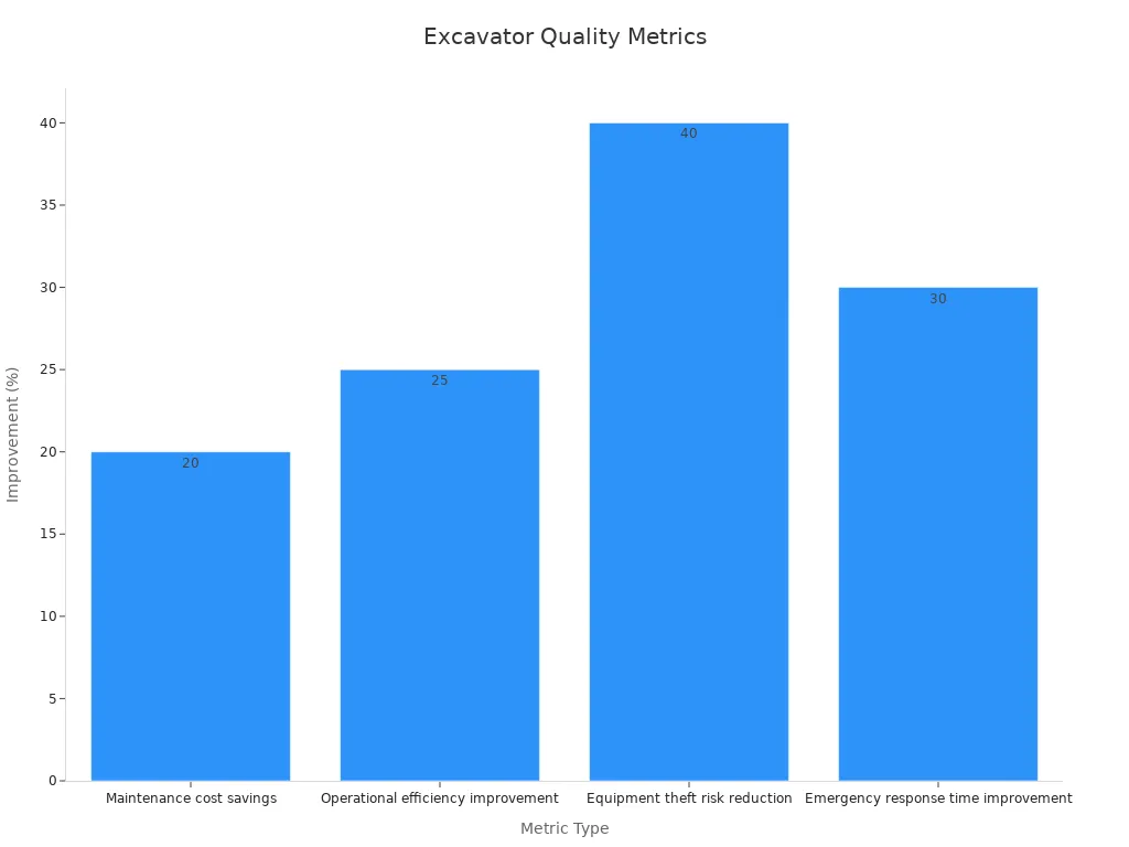 Bar chart showing numerical quality improvement percentages using tested component metrics for excavators.
