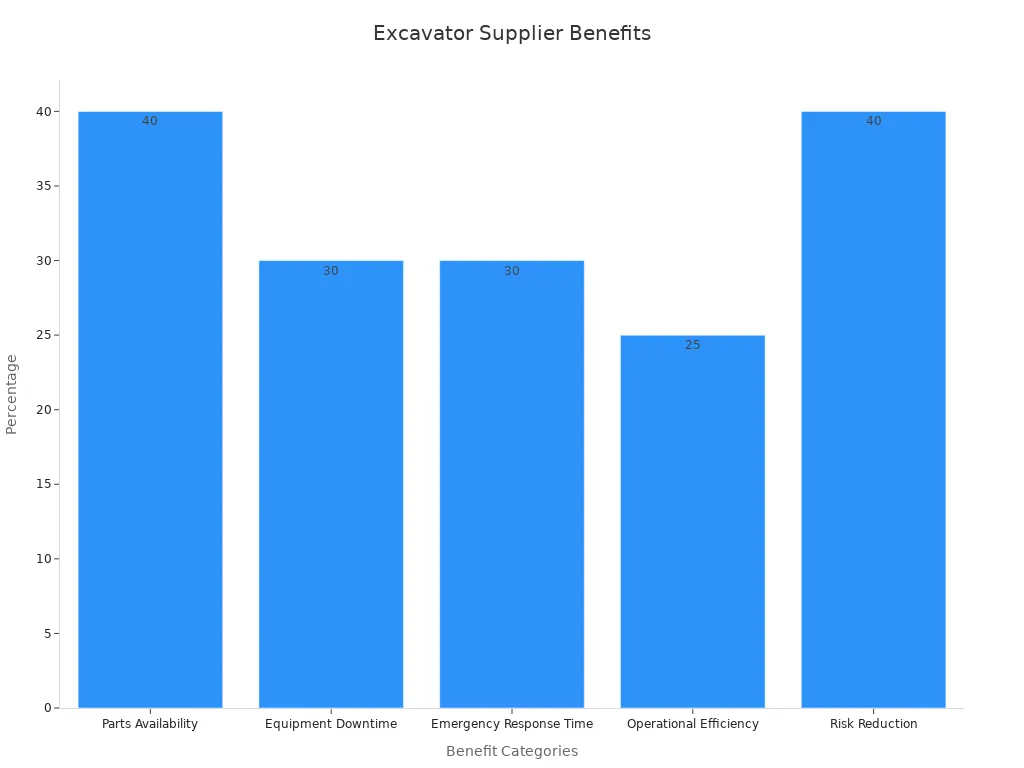 Bar chart showing percentage benefits from excavator parts supplier relationships