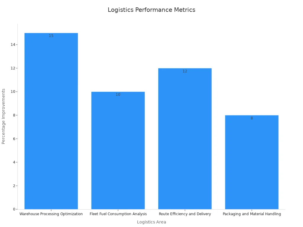 Bar chart showing logistics improvement percentages by area