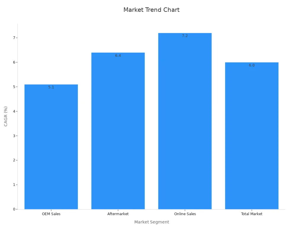 Bar chart showing CAGR trends of market segments with warranty focus in OEM sales.