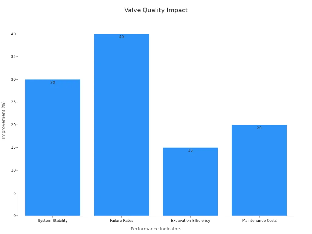 Bar chart showing improvements in system stability, failure rates, excavation efficiency, and maintenance costs linked with high-quality valves.