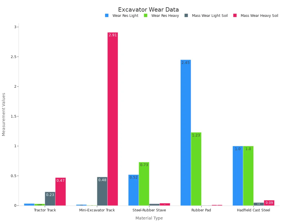 Bar chart comparing wear resistance and mass wear for various undercarriage materials in different soil conditions