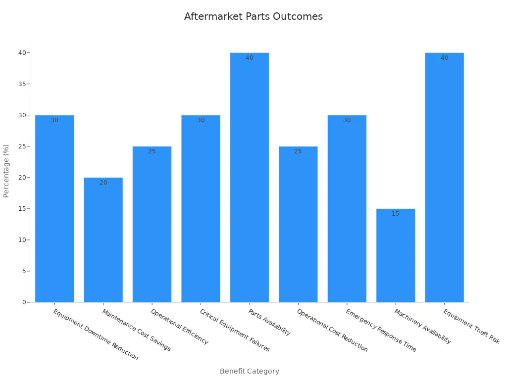 Bar chart showing percentage outcomes for genuine aftermarket parts benefits