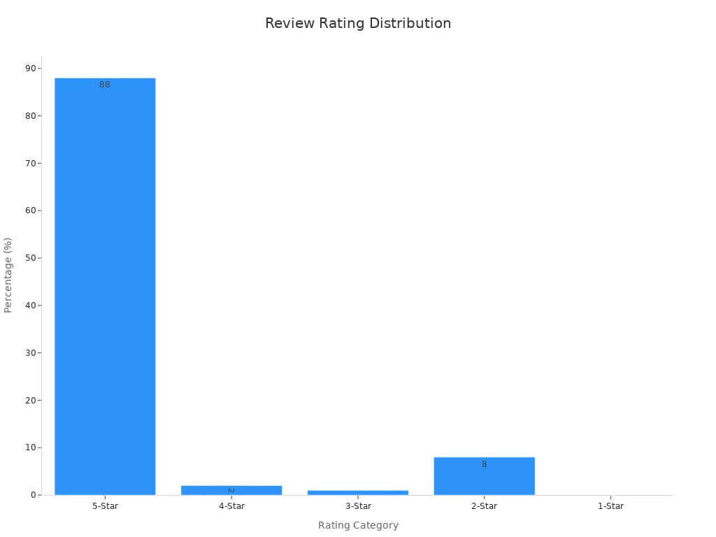 Bar chart showing star rating percentages for excavator parts reviews