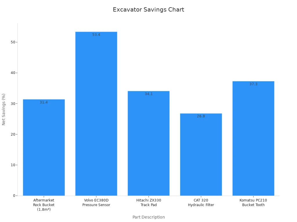 A bar chart showing net savings percentages for various excavator parts comparing dealer and online prices.