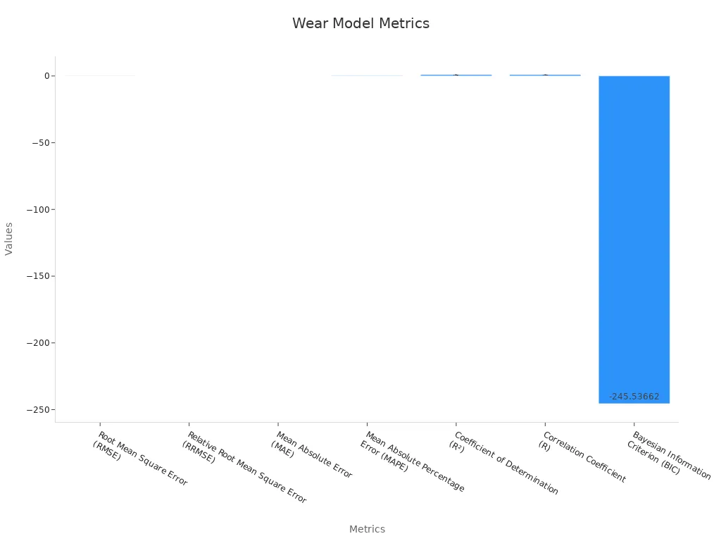 Bar chart showing excavator wear model performance metrics with seven data points.