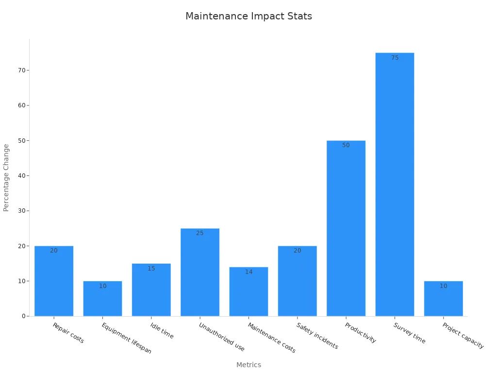 Bar chart showing numerical percentages of maintenance benefits