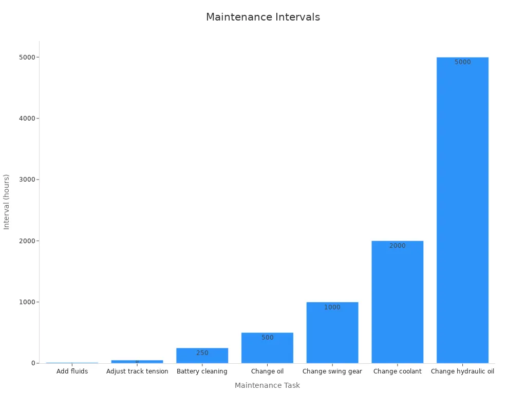 Bar chart showing excavator maintenance tasks with corresponding intervals in hours