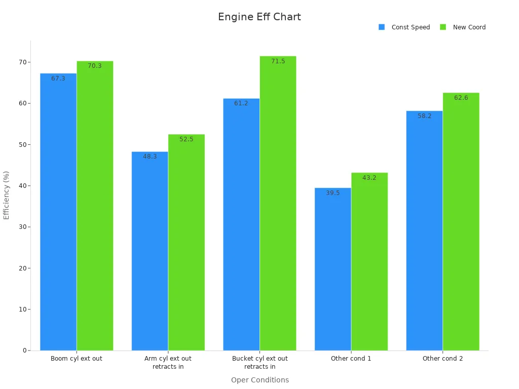 Grouped bar chart comparing engine energy efficiency improvements under various operating conditions
