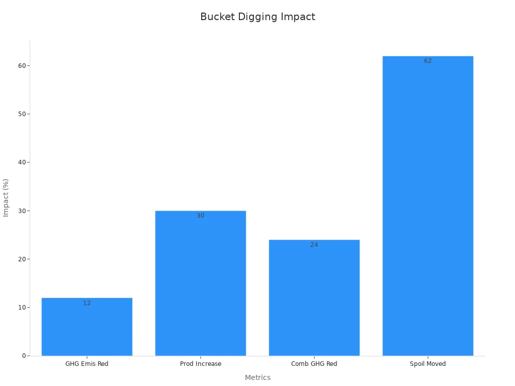 Bar chart showing GHG reduction, productivity increase, combined engine emissions reduction, and spoil moved efficiency percentages