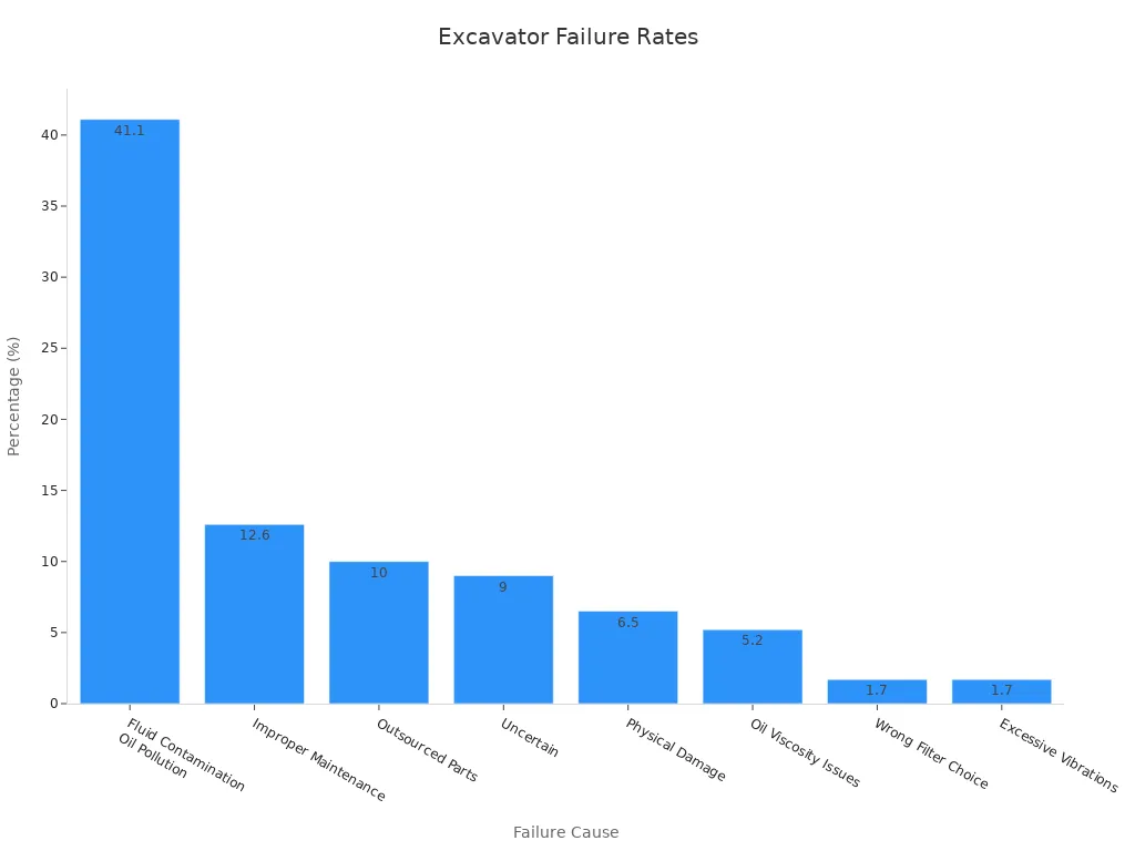 Bar chart showing excavator hydraulic failure rates by cause.