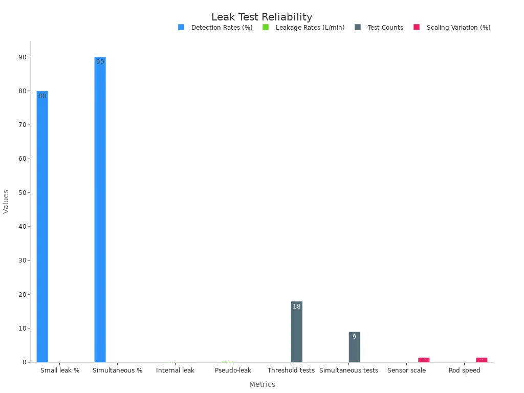 Bar chart showing leak test reliability statistics including detection rates, leakage rates, test counts, and scaling variations