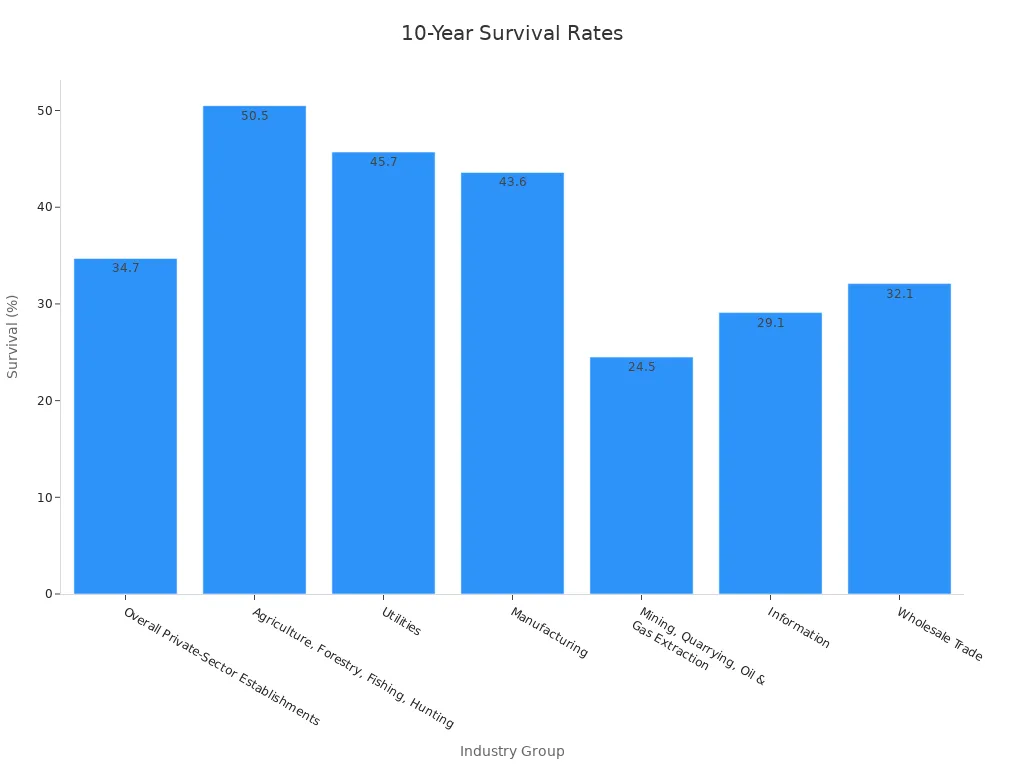 Bar chart showing business survival rates across industry groups