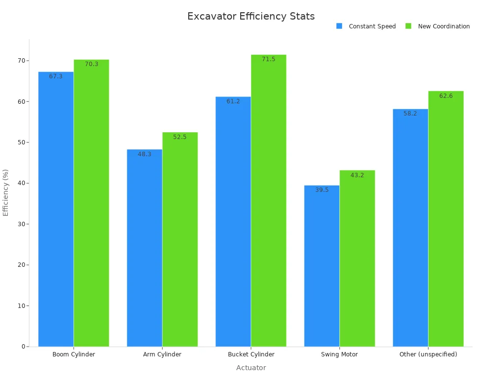 A bar chart comparing actuator energy efficiencies between constant speed and new coordination methods