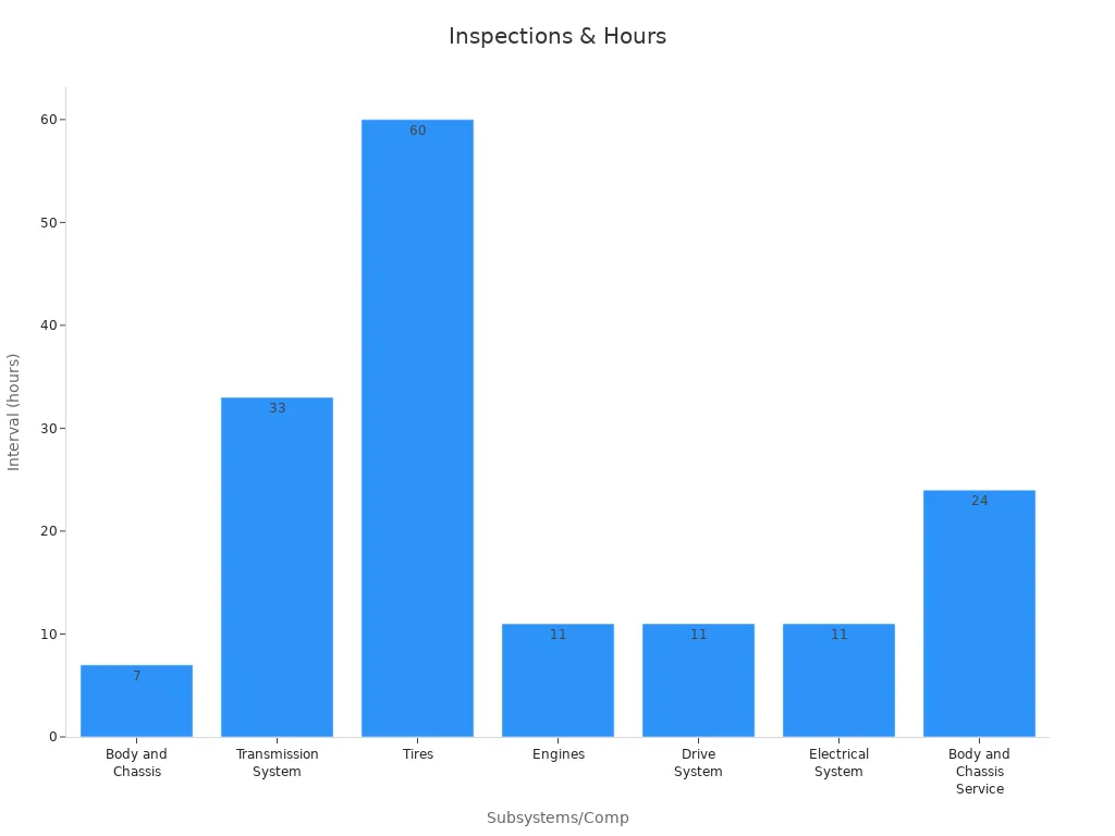 A bar chart comparing truck subsystem maintenance intervals highlighting that chassis parts require inspection every 7 hours