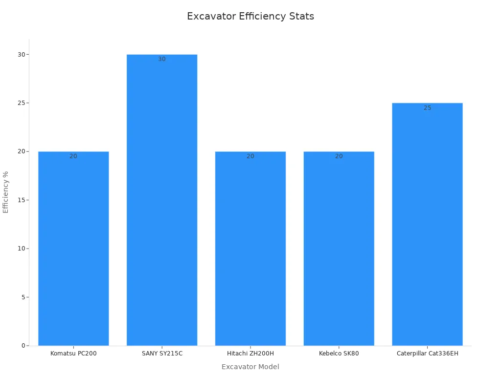 Bar chart showing excavator energy efficiency by model