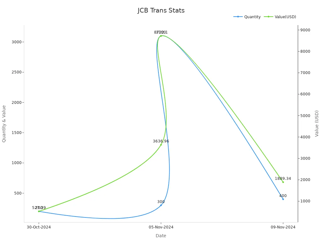 Line chart showing shipment quantity and USD value over time for JCB excavator parts.