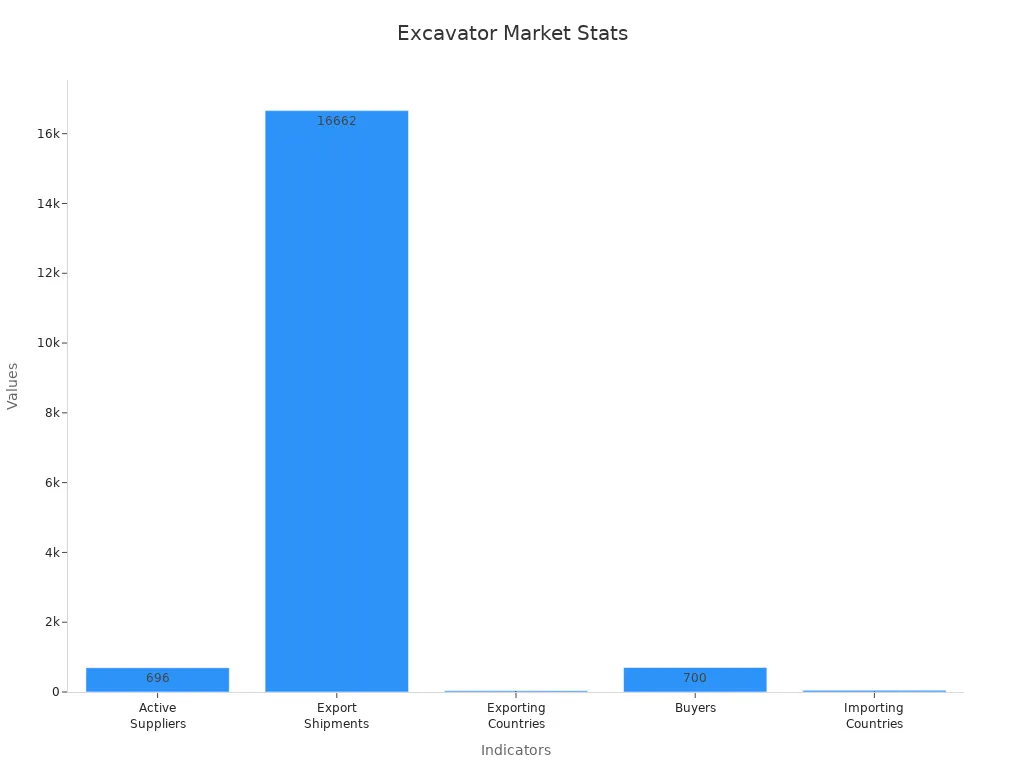 Bar chart showing excavator undercarriage stats with indicator numbers