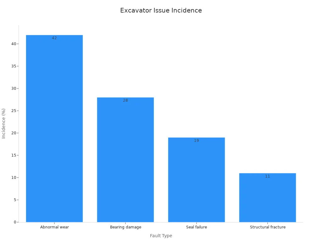 Bar chart showing incidence percentages of undercarriage issues in excavators