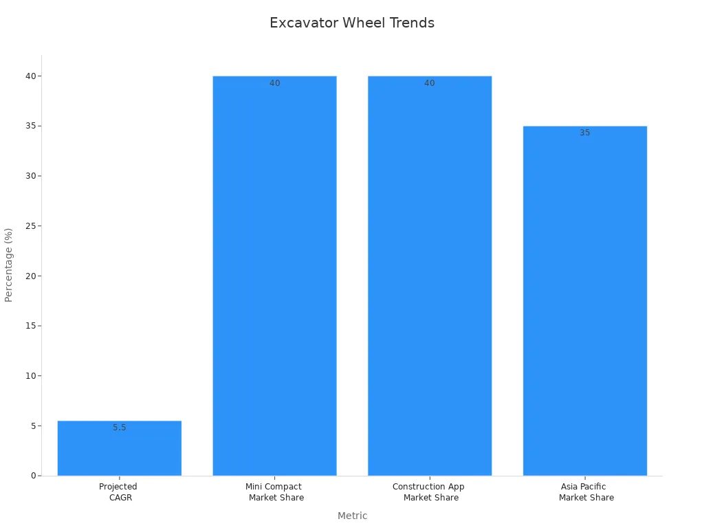 Bar chart showing key percentage statistics for excavator wheel parts usage trends