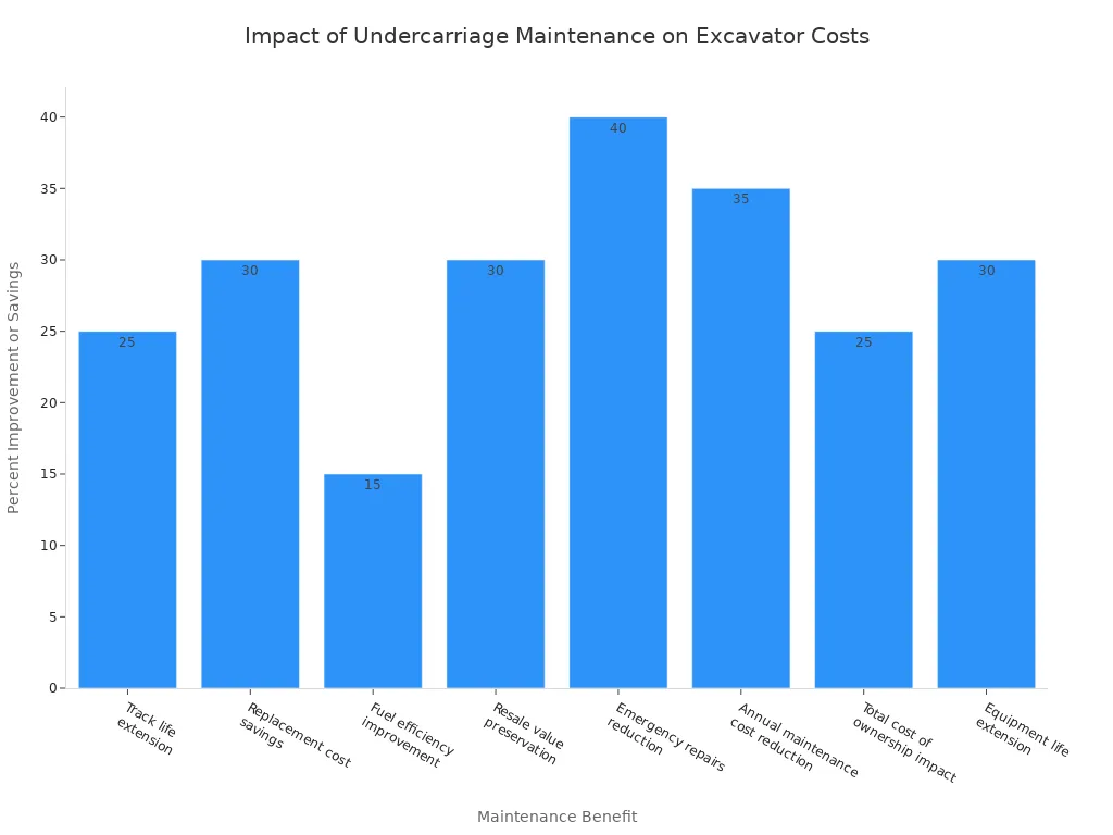 Bar chart showing percent improvements and savings from regular undercarriage maintenance on excavators