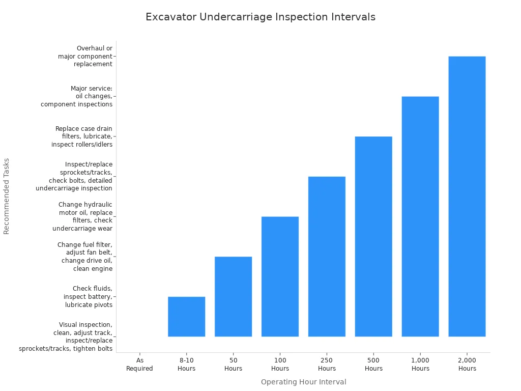 Bar chart showing OEM-recommended inspection intervals and tasks for excavator undercarriage parts