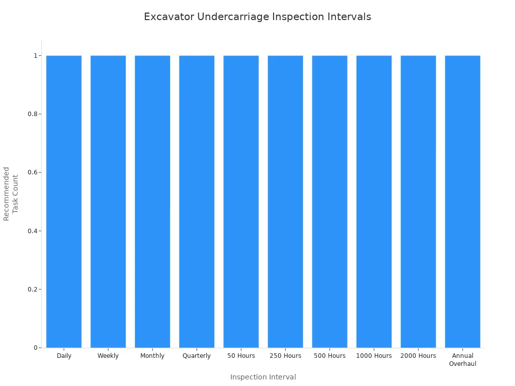 Bar chart showing recommended inspection intervals for excavator undercarriage components