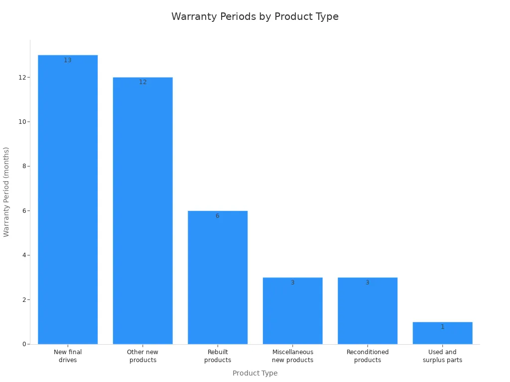 Bar chart showing warranty periods for different excavator undercarriage part types