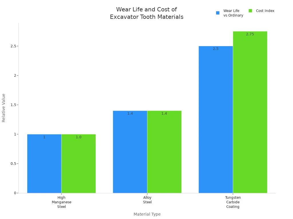 Bar chart comparing wear life and cost index of high manganese steel, alloy steel, and tungsten carbide coated excavator teeth