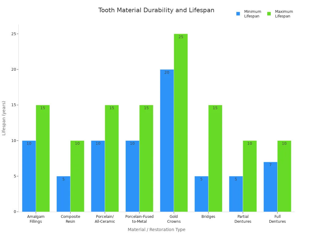 Bar chart comparing the minimum and maximum lifespan of different dental materials and restorations