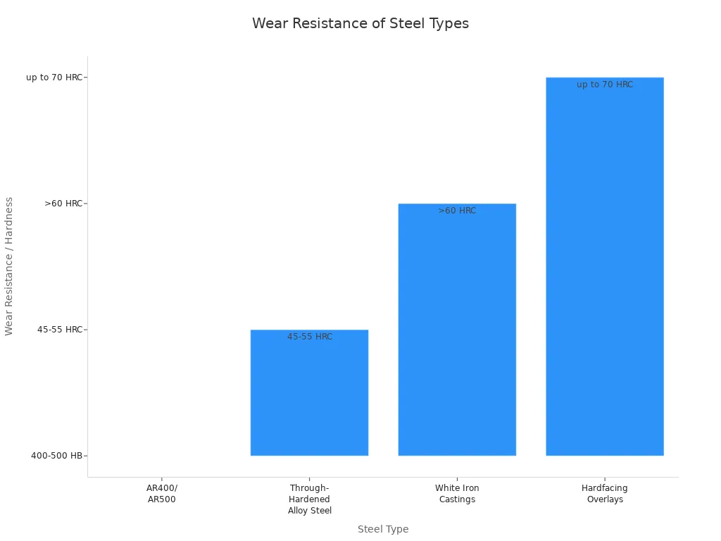 Bar chart comparing wear resistance ratings of steel types used in excavator thumb parts