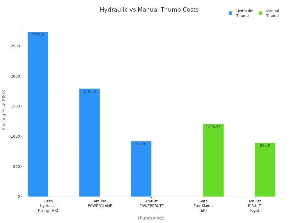 Bar chart comparing starting prices of hydraulic and manual excavator thumbs by model
