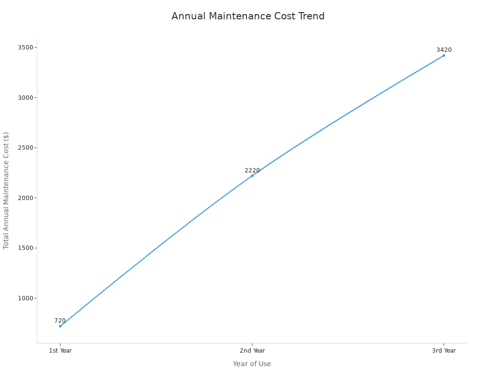 Line chart showing annual maintenance costs rising from year 1 to year 3