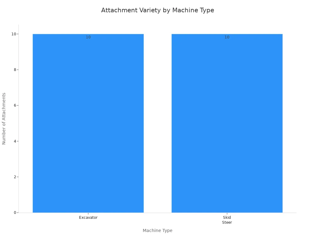 Bar chart comparing the number of attachments for excavators and skid steers