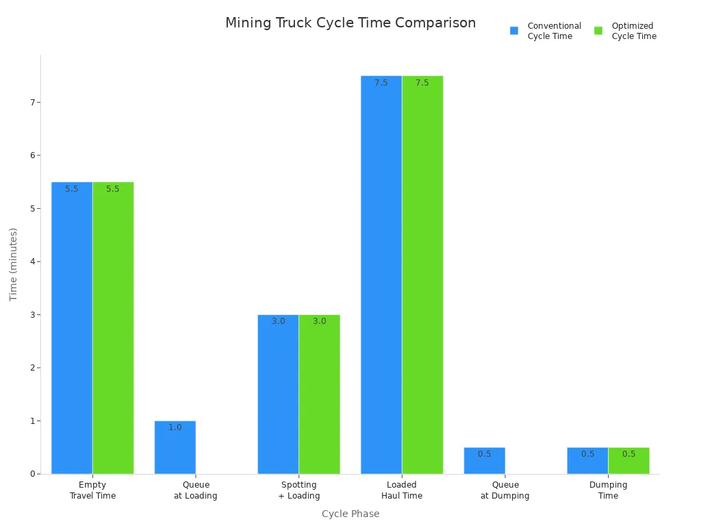 Bar chart comparing conventional and optimized truck cycle times for each mining operation phase