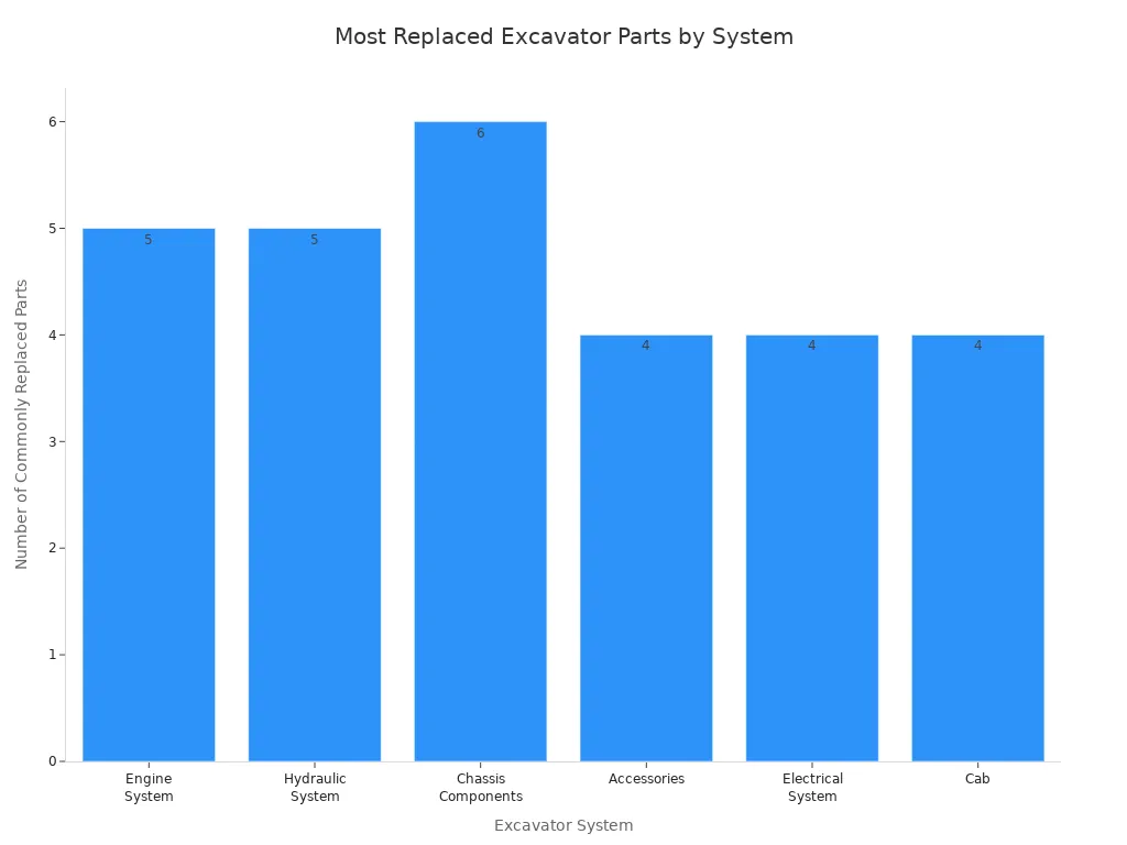 Bar chart showing the number of commonly replaced parts for each excavator system in 2025