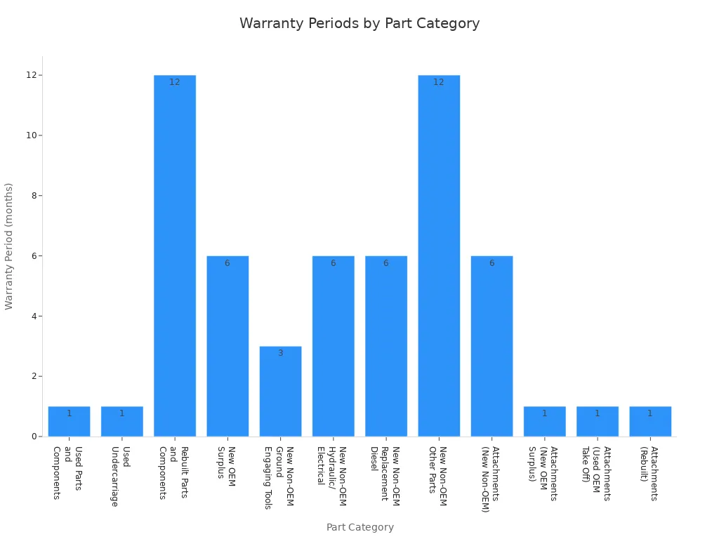 Bar chart showing warranty periods for excavator parts categories