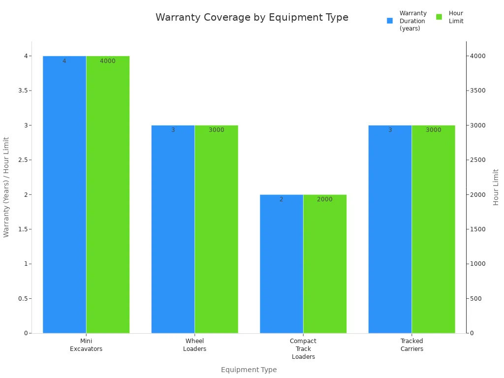 Grouped bar chart comparing warranty duration and hour limits for excavator equipment types